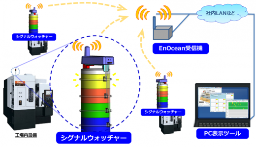 Inaba Wireless sensors for machine monitoring in factories