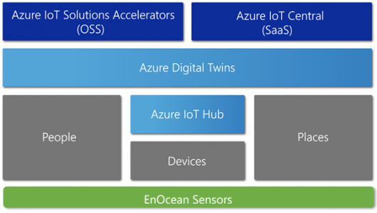 microsoft-digital-twins