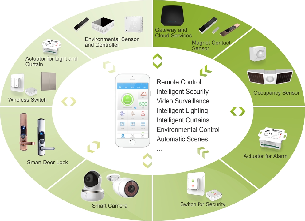 WinShine EnOcean products applied to China Telecom’s smart home
