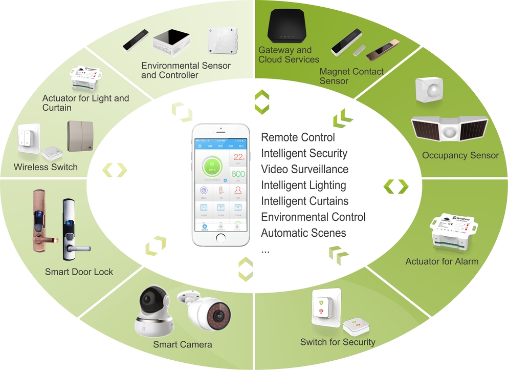 WinShine EnOcean-Produkte im China Telecom Intelligent Home