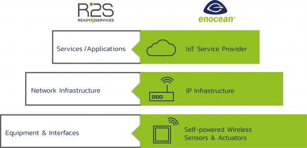 EnOcean Alliance Self-powered wireless solutions – the key to the new Ready2Services smart building standard
