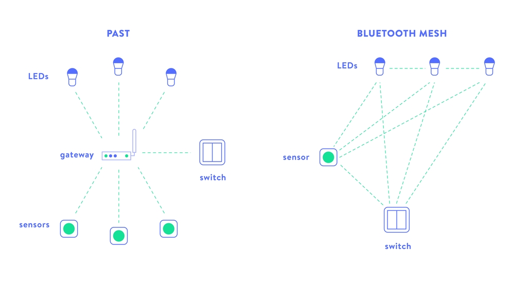 Silvair Bluetooth Mesh - a milestone in the evolution of smart lighting technologies?