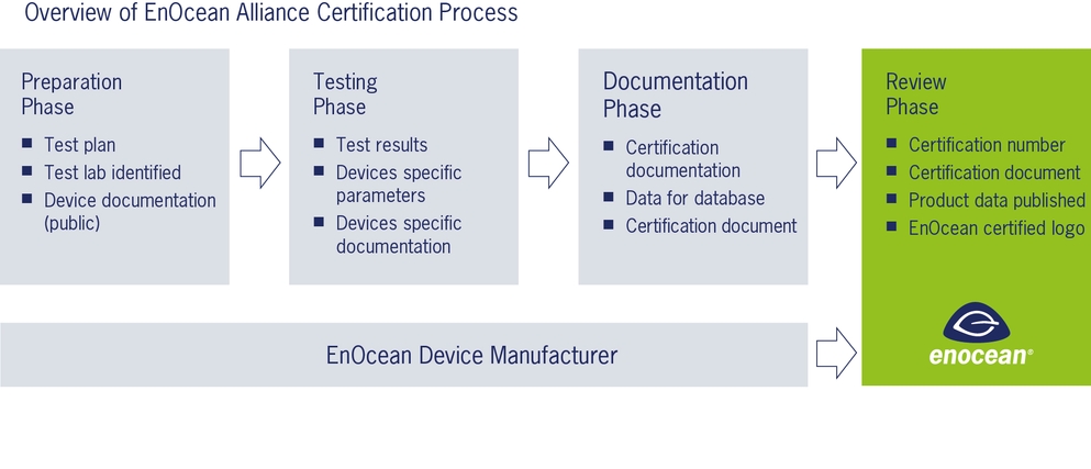 EnOcean Alliance Certification – quality seal for reliable interoperability
