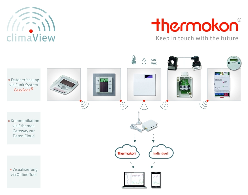 Thermokon climaView – smarte Lösung für Energie- und Klimamonitoring