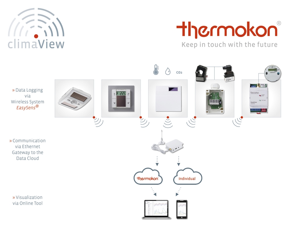 Thermokon climaView – smart solution for monitoring energy and climate