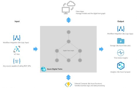 Microsoft Azure Digital Twins für die Gebäudedigitalisierung