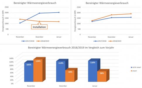 IOLITE Smart Office spart 23 Prozent Energiekosten