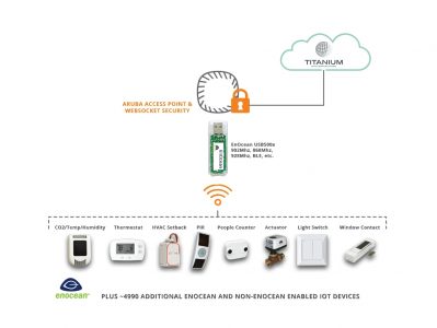 IoT partnership Titanium, Aruba and EnOcean