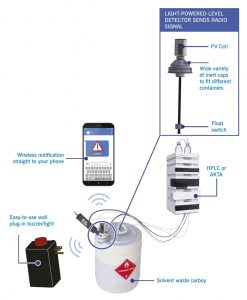 Contemporary Controls solvent waste