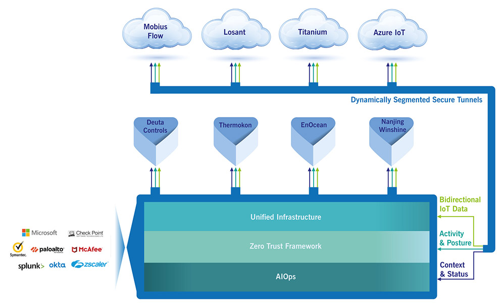 Aruba Edge Services Platform Infrastructure