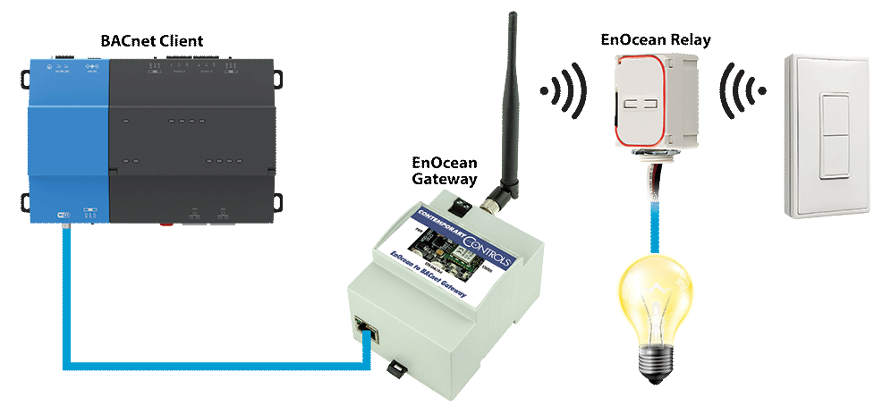 CControls - BACnet controlling EnOcean relay