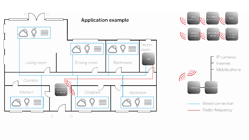 Honeywell PEHA application example smart home