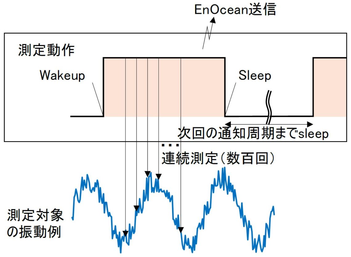 Jams sensor data