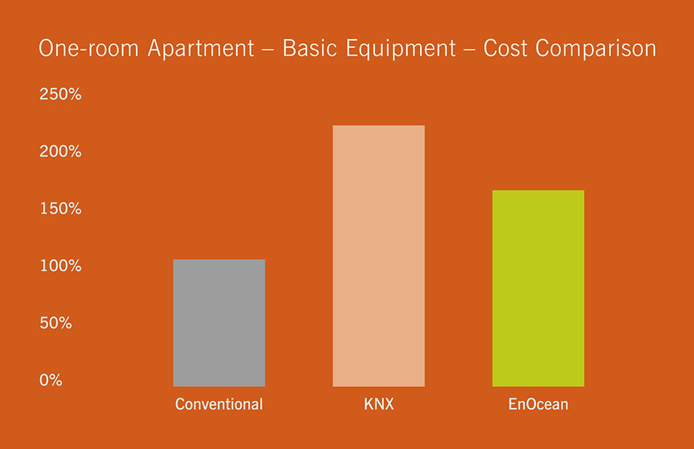 EnOcean Alliance - cost comparison wireless and wired smart home solutions