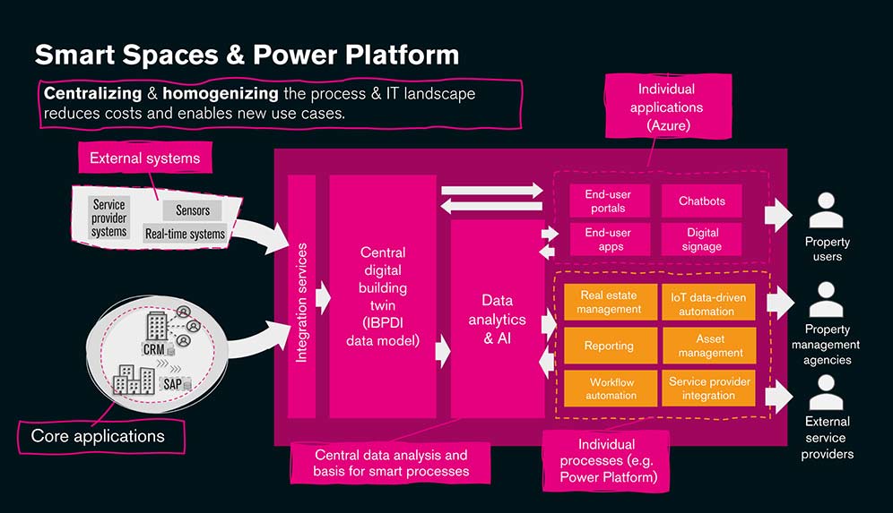 T-Systems Smart Spaces Solution