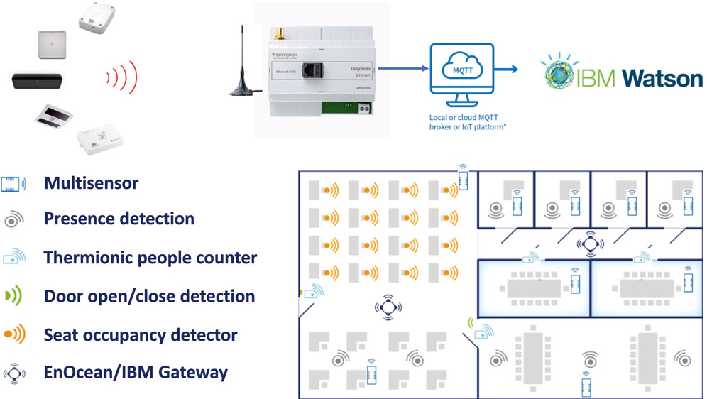 Interfühler enocean integration at IBM