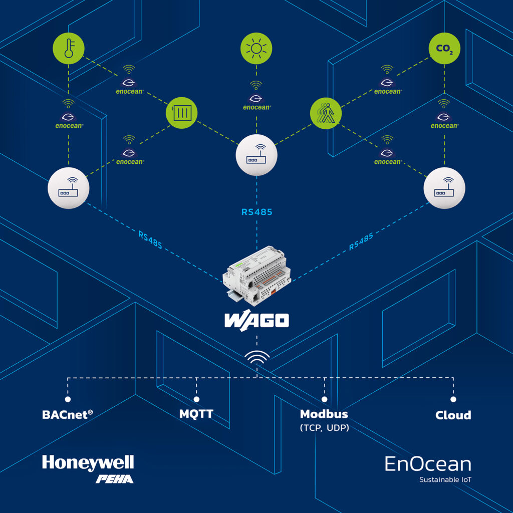 Graphic showing the cost-effective solution for existing buildings Honeywell PEHA, WAGO and EnOcean came up with